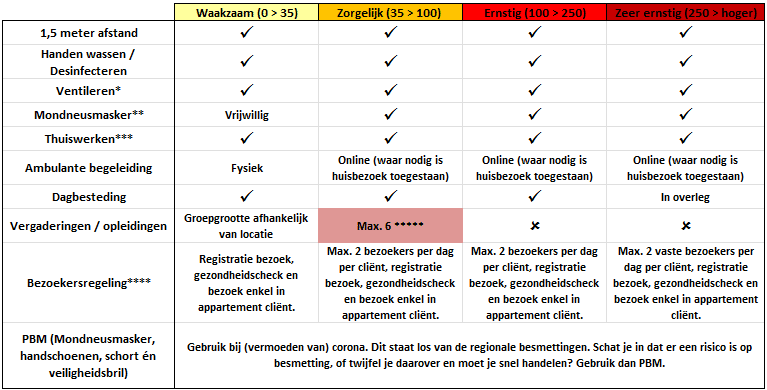 Corona Riwis Zorg Welzijn